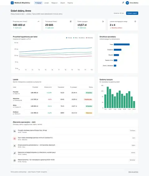 Mokka & Wspólnicy: Dashboard menedżerski KPI: przychody per lokal, marże, rotacja zespołu, trendy sprzedaży.